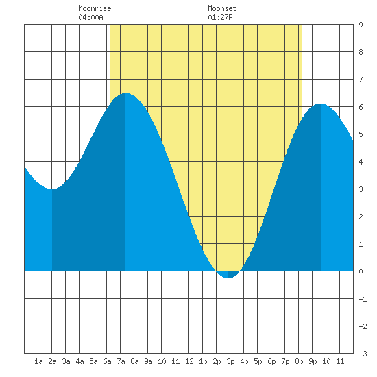 Pacific City tide chart for Sunday, April 24, 2022