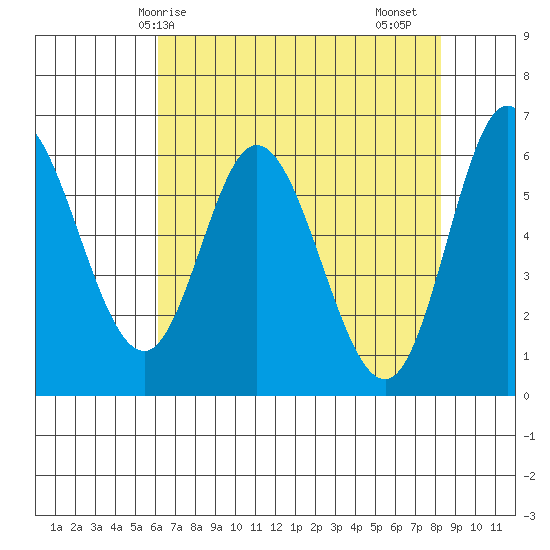 Pacific City tide chart for Wednesday, April 27, 2022