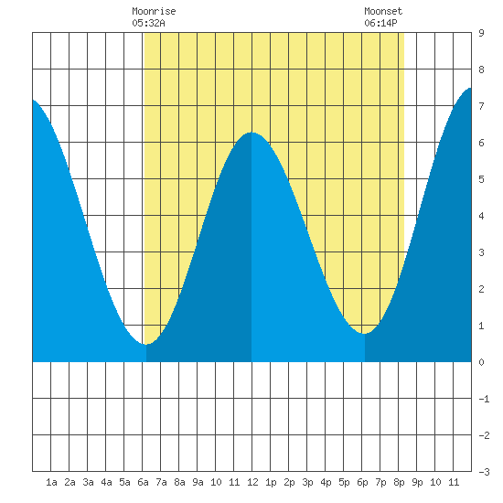 Pacific City tide chart for Thursday, April 28, 2022