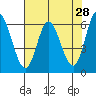 Pacific City tide chart for Thursday, April 28, 2022