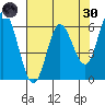 Pacific City tide chart for Saturday, April 30, 2022
