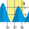 Pacific City tide chart for Sunday, April 3, 2022