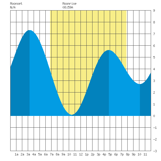 Pacific City tide chart for Tuesday, April 5, 2022