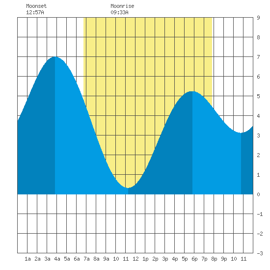 Pacific City tide chart for Wednesday, April 6, 2022