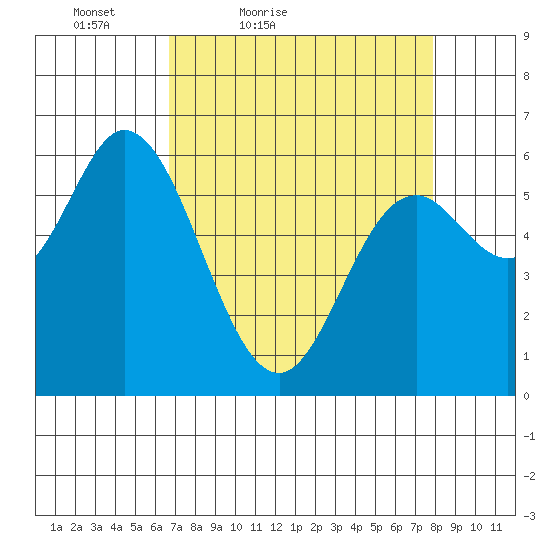 Pacific City tide chart for Thursday, April 7, 2022