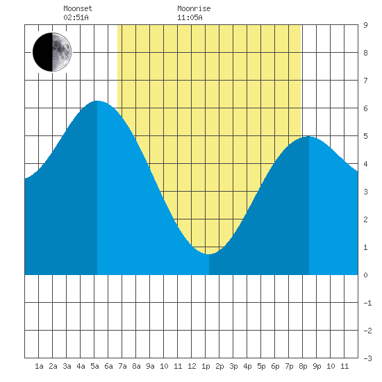 Pacific City tide chart for Friday, April 8, 2022