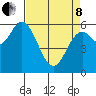 Pacific City tide chart for Friday, April 8, 2022