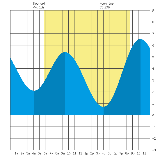 Pacific City tide chart for Wednesday, May 11, 2022