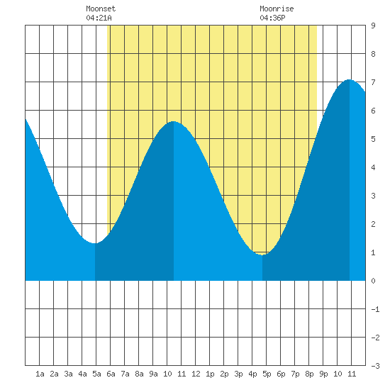 Pacific City tide chart for Thursday, May 12, 2022