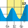 Pacific City tide chart for Thursday, May 12, 2022
