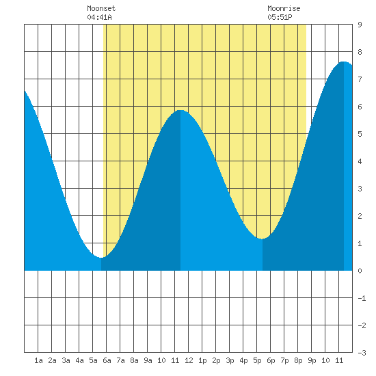 Pacific City tide chart for Friday, May 13, 2022