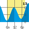 Pacific City tide chart for Friday, May 13, 2022