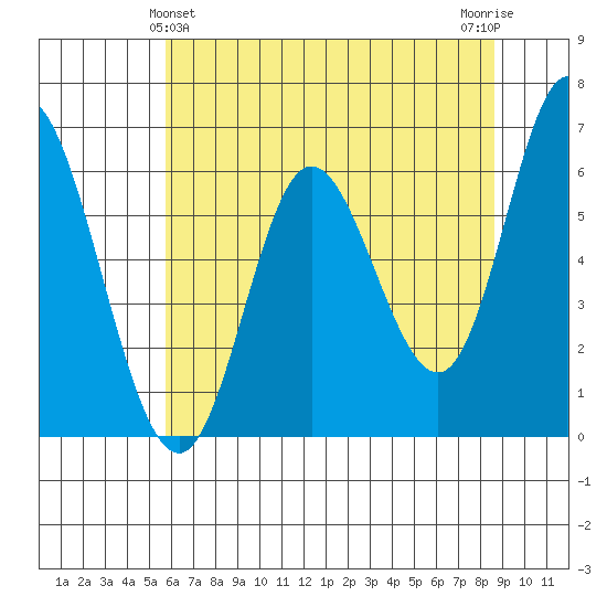 Pacific City tide chart for Saturday, May 14, 2022