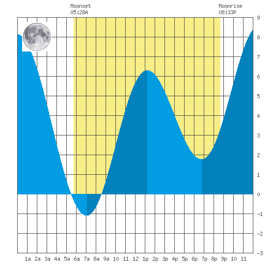 Pacific City tide chart for Sunday, May 15, 2022