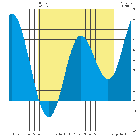 Pacific City tide chart for Monday, May 16, 2022