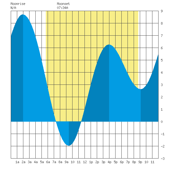 Pacific City tide chart for Wednesday, May 18, 2022