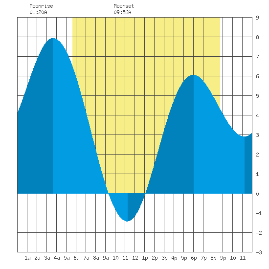 Pacific City tide chart for Friday, May 20, 2022