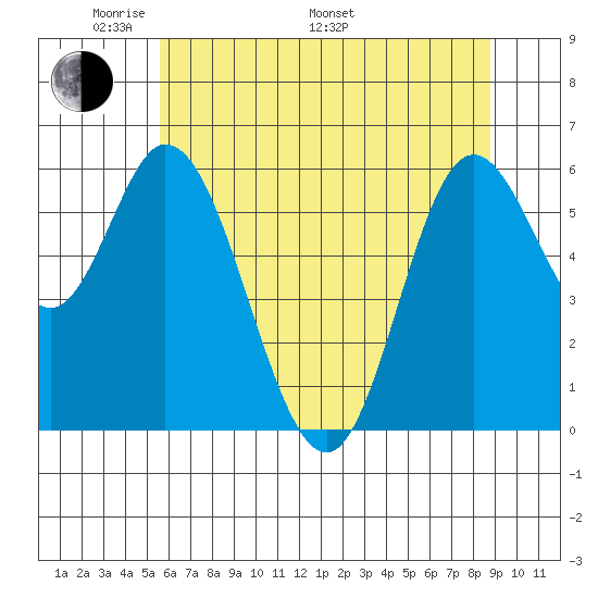 Pacific City tide chart for Sunday, May 22, 2022