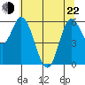 Pacific City tide chart for Sunday, May 22, 2022