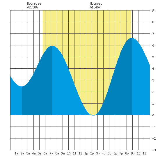 Pacific City tide chart for Monday, May 23, 2022