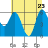 Pacific City tide chart for Monday, May 23, 2022