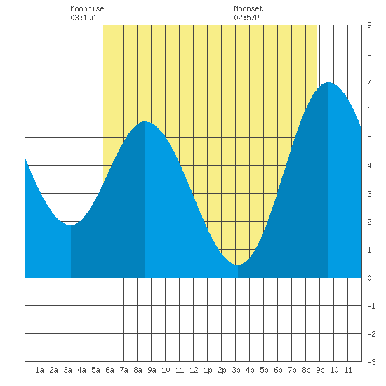 Pacific City tide chart for Tuesday, May 24, 2022
