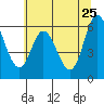 Pacific City tide chart for Wednesday, May 25, 2022