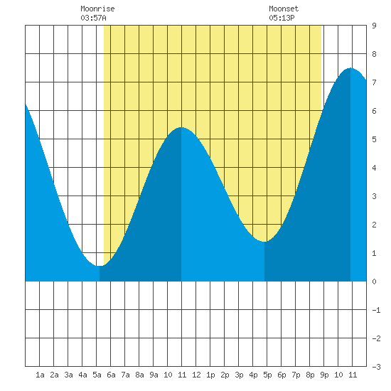 Pacific City tide chart for Thursday, May 26, 2022