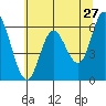 Pacific City tide chart for Friday, May 27, 2022
