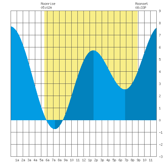 Pacific City tide chart for Sunday, May 29, 2022