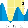Pacific City tide chart for Monday, May 2, 2022