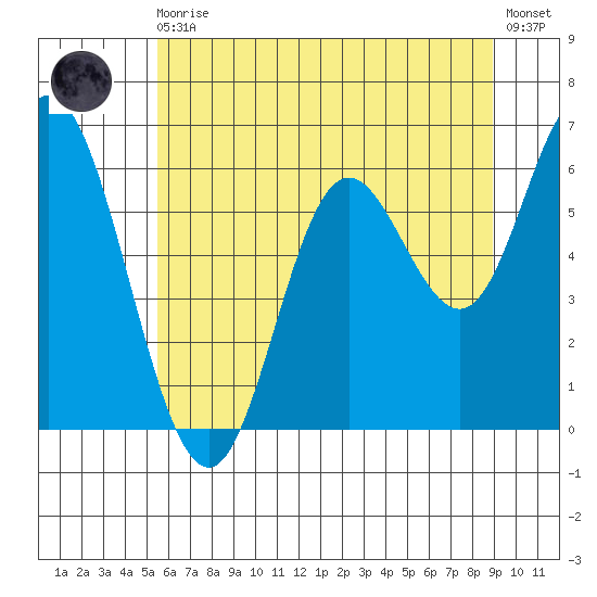 Pacific City tide chart for Monday, May 30, 2022