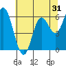 Pacific City tide chart for Tuesday, May 31, 2022