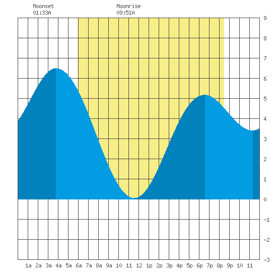 Pacific City tide chart for Friday, May 6, 2022