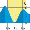 Pacific City tide chart for Friday, May 6, 2022