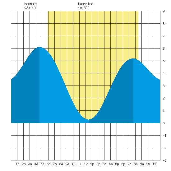Pacific City tide chart for Saturday, May 7, 2022