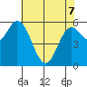 Pacific City tide chart for Saturday, May 7, 2022