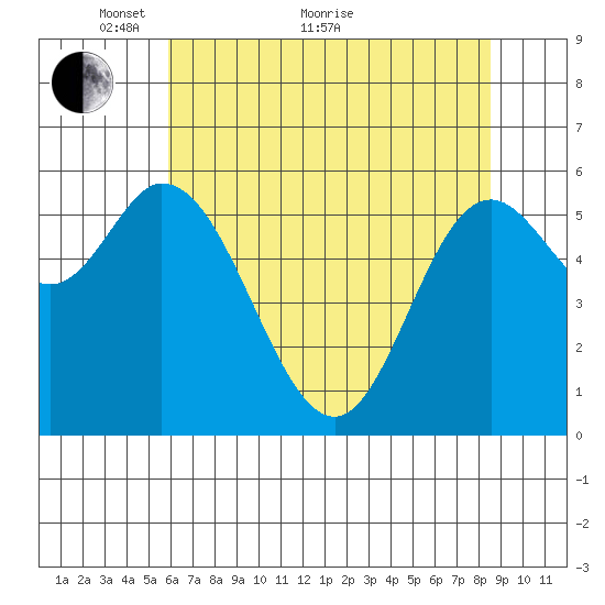 Pacific City tide chart for Sunday, May 8, 2022