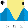 Pacific City tide chart for Sunday, May 8, 2022