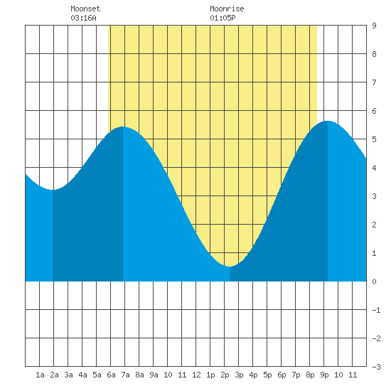Pacific City tide chart for Monday, May 9, 2022