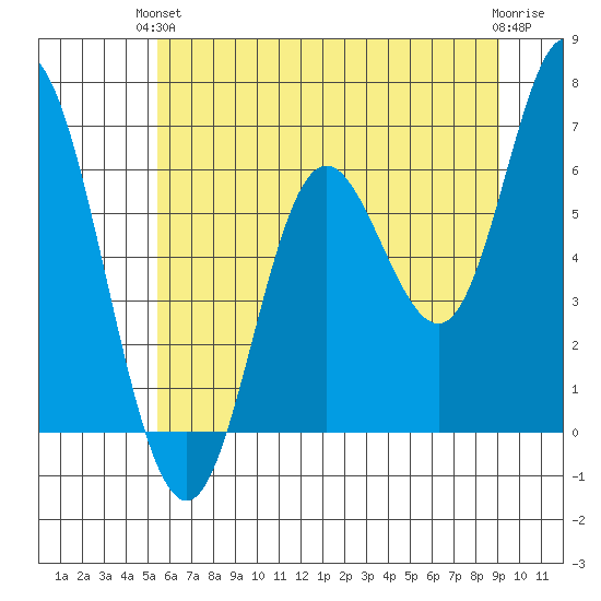 Pacific City tide chart for Monday, June 13, 2022