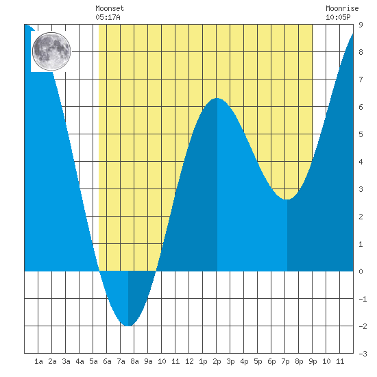 Pacific City tide chart for Tuesday, June 14, 2022