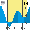 Pacific City tide chart for Tuesday, June 14, 2022