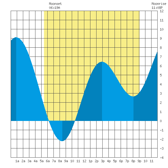 Pacific City tide chart for Wednesday, June 15, 2022
