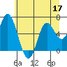 Pacific City tide chart for Friday, June 17, 2022