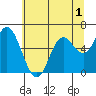 Pacific City tide chart for Wednesday, June 1, 2022