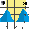 Pacific City tide chart for Monday, June 20, 2022