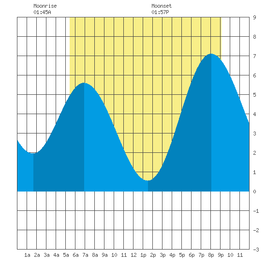 Pacific City tide chart for Tuesday, June 21, 2022