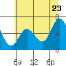 Pacific City tide chart for Thursday, June 23, 2022