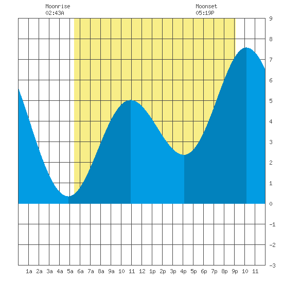 Pacific City tide chart for Friday, June 24, 2022